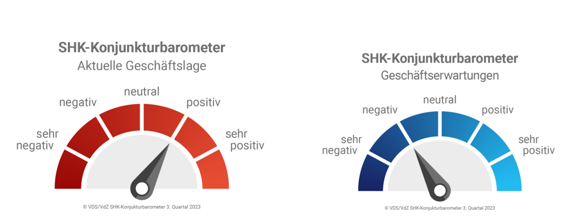 SHK-Konjunkturbarometer rutscht erstmals in den negativen Bereich
