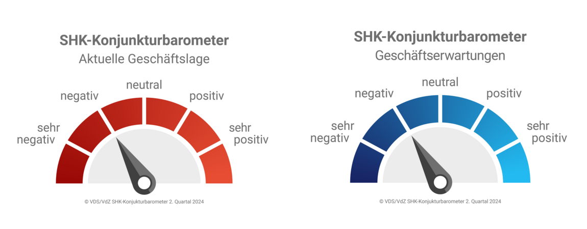 SHK-Konjunkturbarometer 2. Quartal 2024 