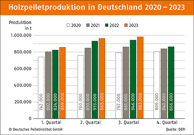DEPI: Pelletproduktion im dritten Quartal 2023 weiter gestiegen